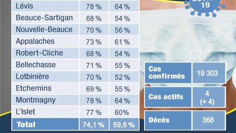 COVID-19 : Seulement 4 nouveaux cas en une semaine en Chaudière-Appalaches