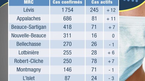 COVID-19 : 94 nouveaux cas confirmés en Chaudière-Appalaches