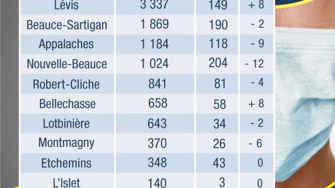 COVID-19 : 62 nouveaux cas confirmés en Chaudière-Appalaches