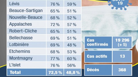 COVID-19 : 5 nouveaux cas confirmés en Chaudière-Appalaches