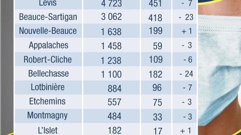 COVID-19 : 115 nouveaux cas confirmés en Chaudière-Appalaches 