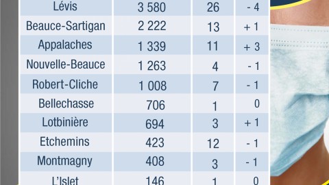 COVID-19 : 13 nouveaux cas confirmés en Chaudière-Appalaches