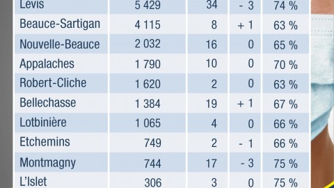 COVID-19 : 7 nouveaux cas confirmés en Chaudière-Appalaches