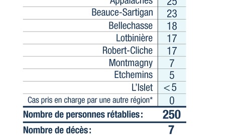 Un cas de plus de la COVID-19 comptabilisé pour la MRC de Montmagny