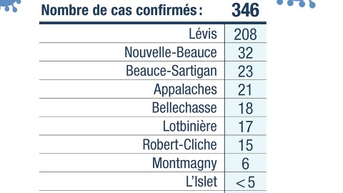 183 personnes rétablies de la COVID-19 sur les 346 cas ayant été dénombrés en Chaudière-Appalaches