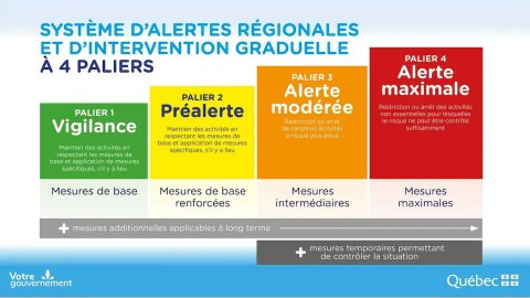 Les MRC de Montmagny et de L’Islet passeront lundi au palier vert