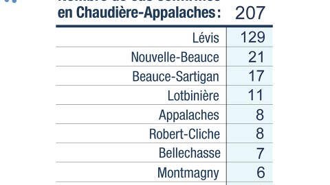 12 nouveaux cas positifs infectés par la COVID-19 en Chaudière-Appalaches