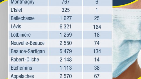 COVID-19 : 4 hospitalisations, dont 1 aux soins intensifs en Chaudière-Appalaches
