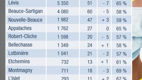 COVID-19 : 31 nouveaux cas confirmés en Chaudière-Appalaches