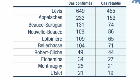 73 nouveaux cas confirmés en Chaudière-Appalaches