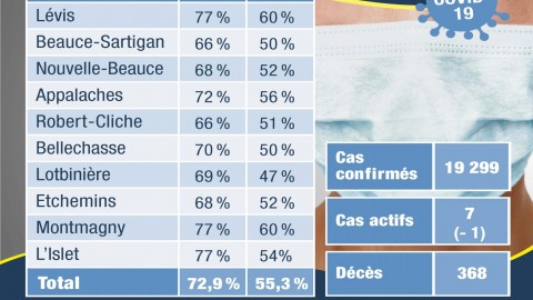 COVID-19 : Aucun nouveau cas