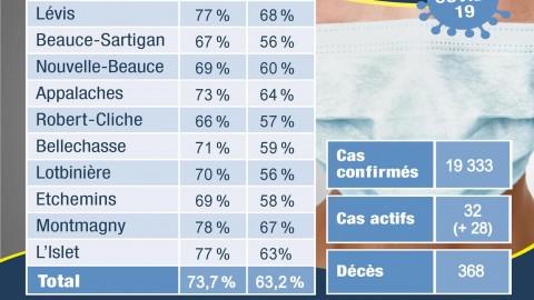 COVID-19 : 30 nouveaux cas confirmés en Chaudière-Appalaches en une semaine