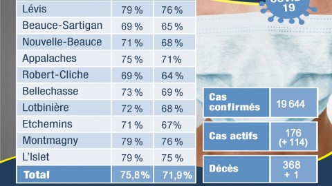 COVID-19 : 176 actifs en Chaudière-Appalaches 