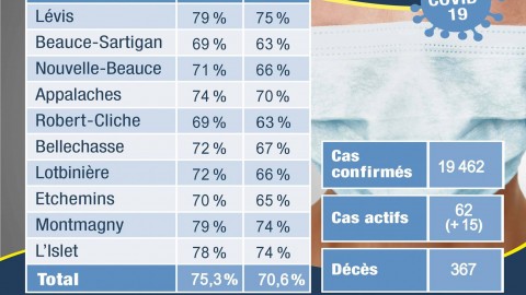 COVID-19 : 62 actifs de confirmés en Chaudière-Appalaches