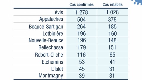 COVID-19 : 88 nouveaux cas confirmés en Chaudière-Appalaches