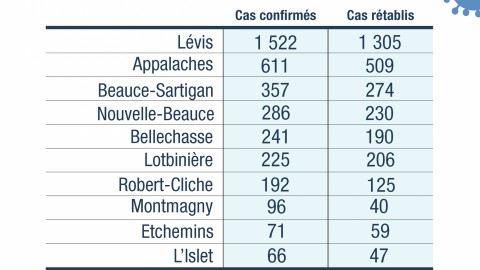 COVID-19 : 63 nouveaux cas confirmés en Chaudière-Appalaches