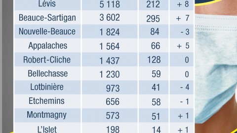 COVID-19 : Un décès au CHSLD de Montmagny