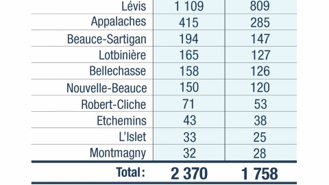 COVID-19 : 79 nouveaux cas confirmés en Chaudière-Appalaches