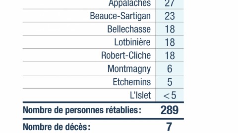 Un pourcentage de guérison de la COVID-19 de 72,4 % pour la région de Chaudière-Appalaches