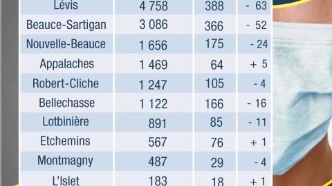 COVID-19 : 140 nouveaux cas confirmés en Chaudière-Appalaches