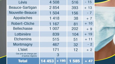 COVID-19 : 195 nouveaux cas confirmés en Chaudière-Appalaches