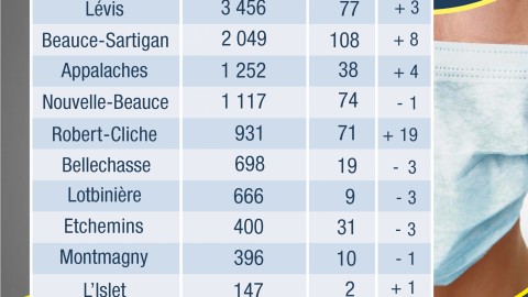 COVID-19 : 65 nouveaux cas confirmés en Chaudière-Appalaches