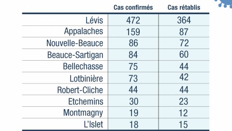 COVID-19 : 24 nouveaux cas confirmés en Chaudière-Appalaches