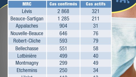 COVID-19 : 109 nouveaux cas confirmés en Chaudière-Appalaches