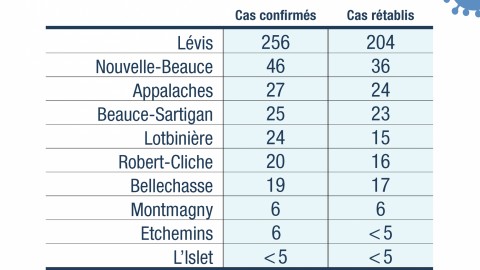 Le CISSS de Chaudière-Appalaches dévoile enfin les cas guéris de la COVID-19 par MRC