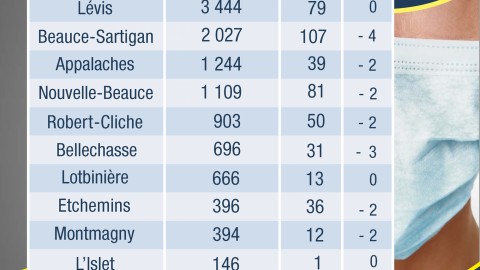 COVID-19 : 1 cas actif pour la MRC de L’Islet et 12 pour celle de Montmagny