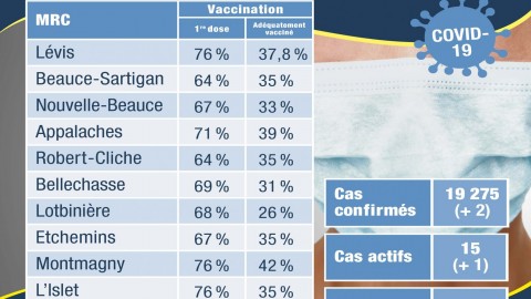 COVID-19 : 2 nouveaux cas confirmés en Chaudière-Appalaches  