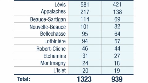  COVID-19 : 57 nouveaux cas confirmés en Chaudière-Appalaches