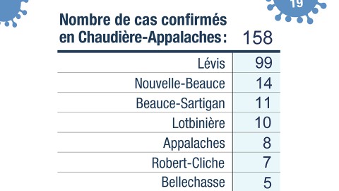 Deux nouveaux cas positifs infectés par la COVID-19 en Chaudière-Appalaches