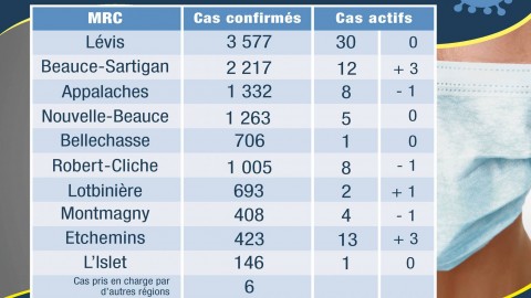 COVID-19 : 18 nouveaux cas confirmés en Chaudière-Appalaches